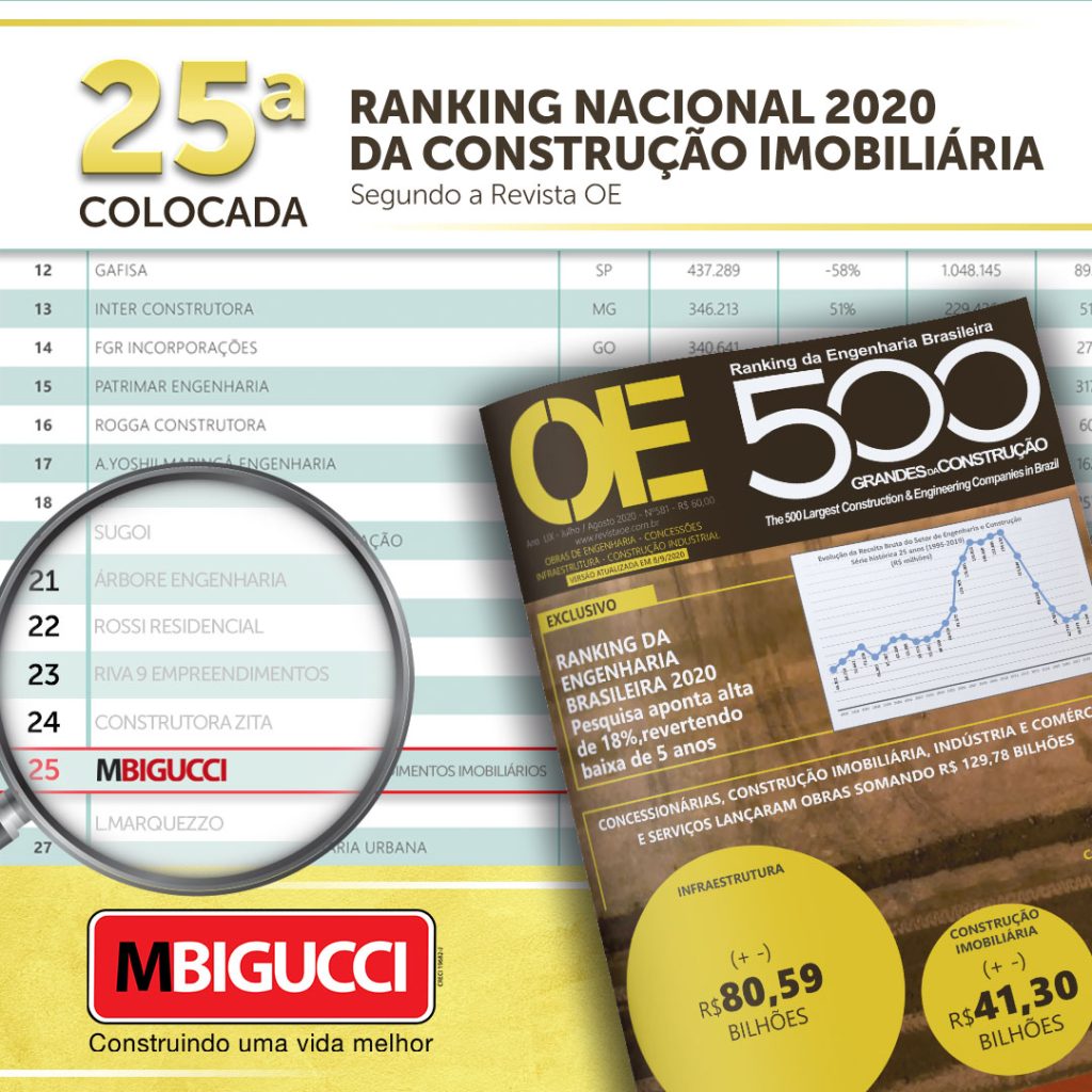 Ranking Nacional da Construção Imobiliária destaca MBigucci entre as 25 construtoras mais sólidas do setor﻿